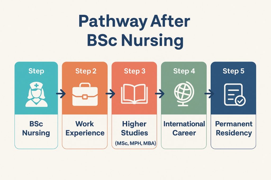 BSc Nursing scope