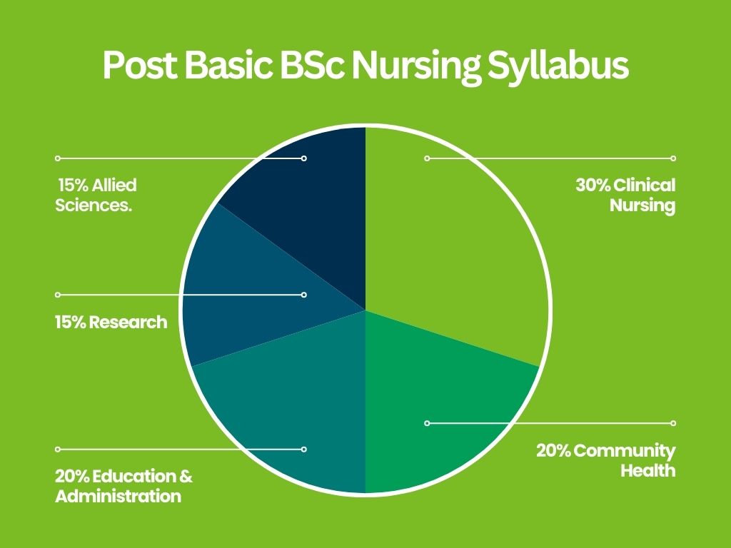 post basic bsc nursing syllabus